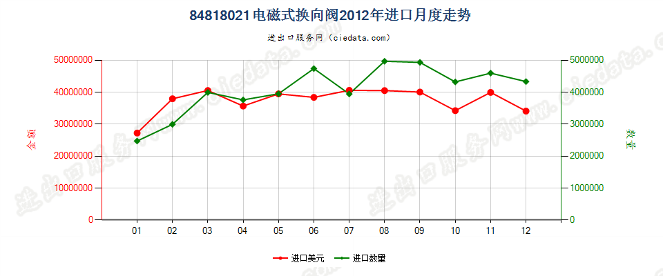 84818021电磁式换向阀进口2012年月度走势图