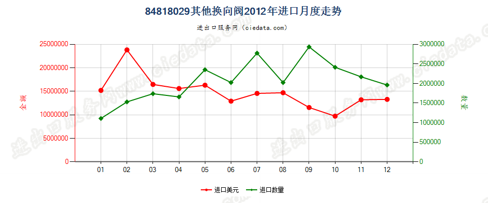 84818029其他换向阀进口2012年月度走势图