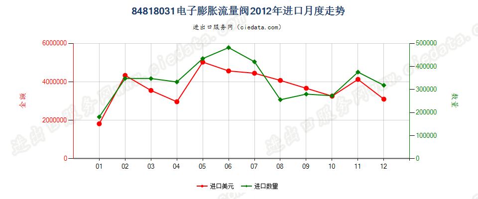 84818031电子膨胀阀进口2012年月度走势图