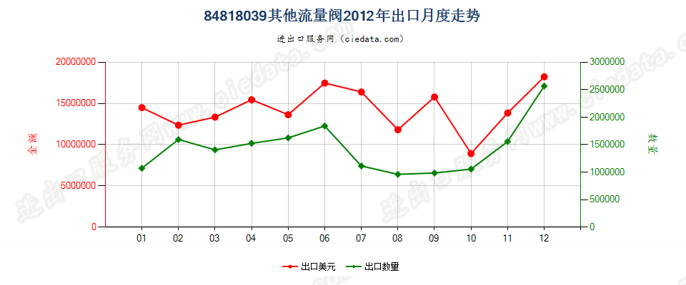 84818039其他流量阀出口2012年月度走势图