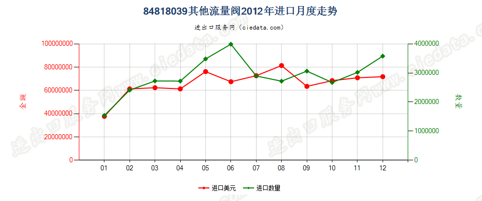 84818039其他流量阀进口2012年月度走势图