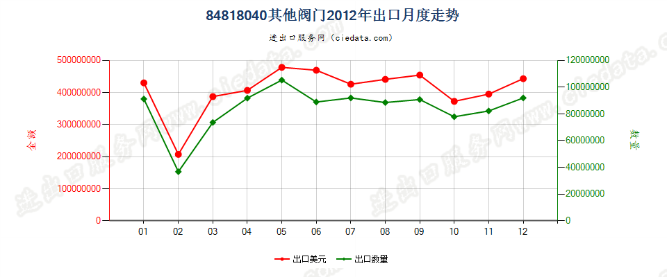 84818040其他阀门出口2012年月度走势图