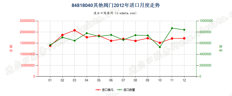 84818040其他阀门进口2012年月度走势图