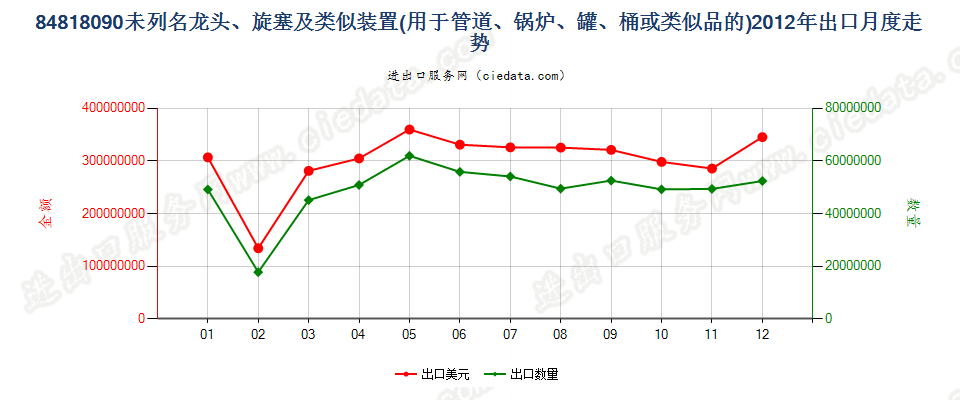 84818090龙头、旋塞及类似装置出口2012年月度走势图