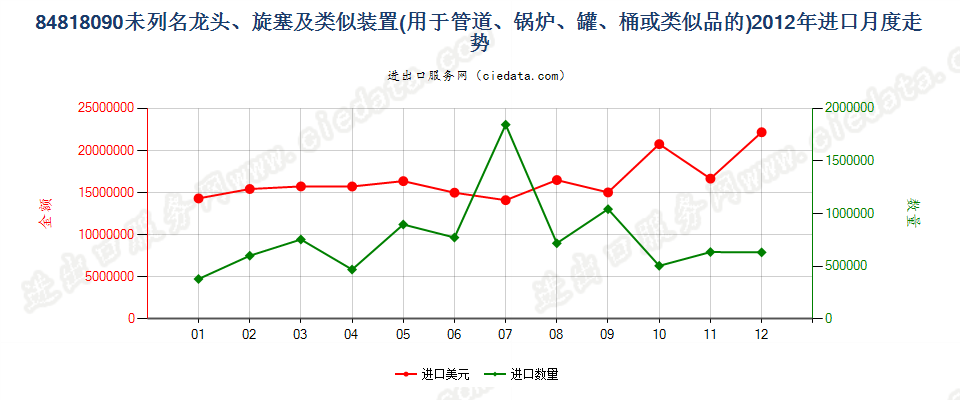 84818090龙头、旋塞及类似装置进口2012年月度走势图