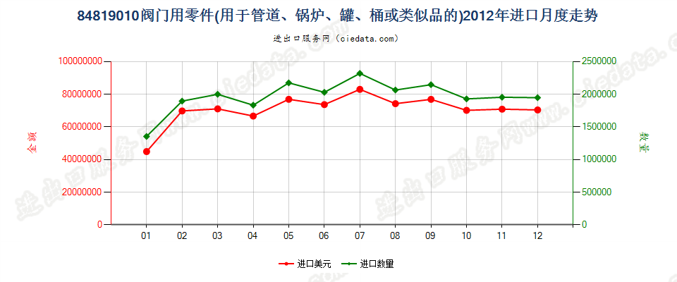 84819010阀门零件进口2012年月度走势图