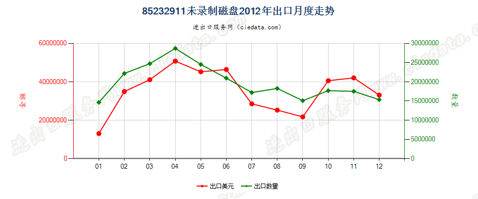 85232911未录制磁盘出口2012年月度走势图