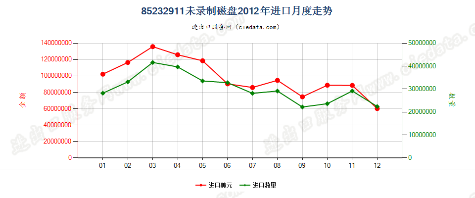 85232911未录制磁盘进口2012年月度走势图