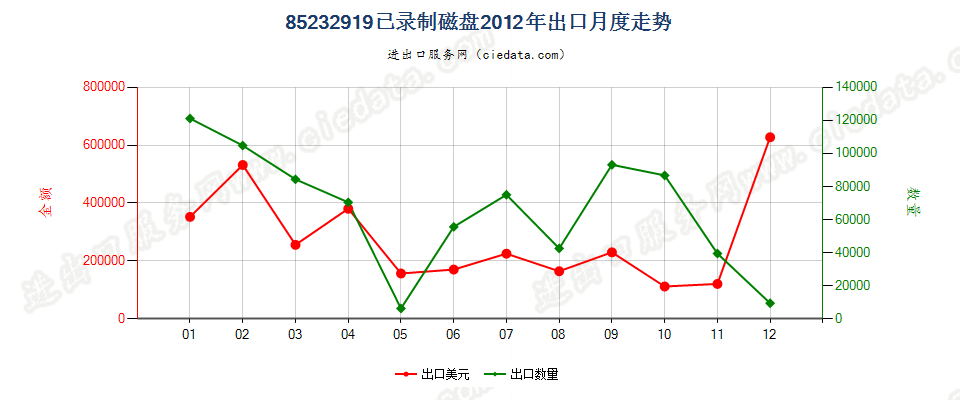 85232919已录制磁盘出口2012年月度走势图