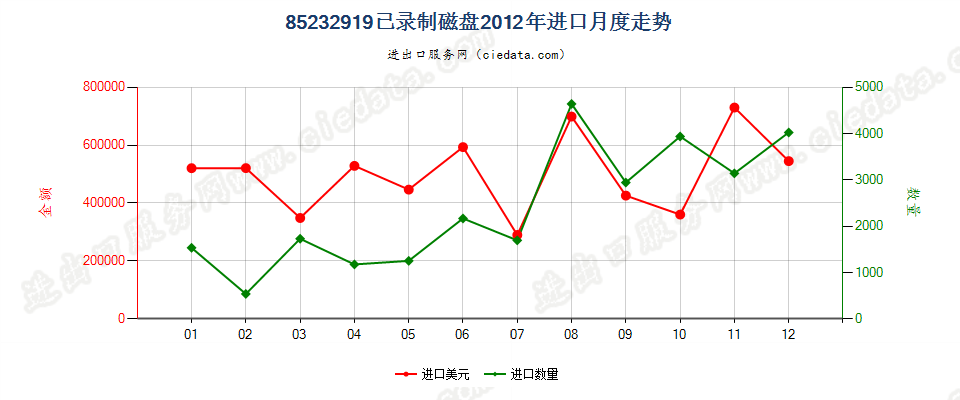 85232919已录制磁盘进口2012年月度走势图