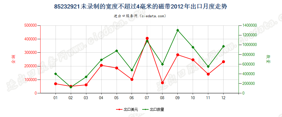 85232921未录制的宽度≤4mm磁带出口2012年月度走势图