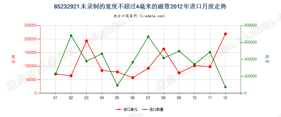 85232921未录制的宽度≤4mm磁带进口2012年月度走势图