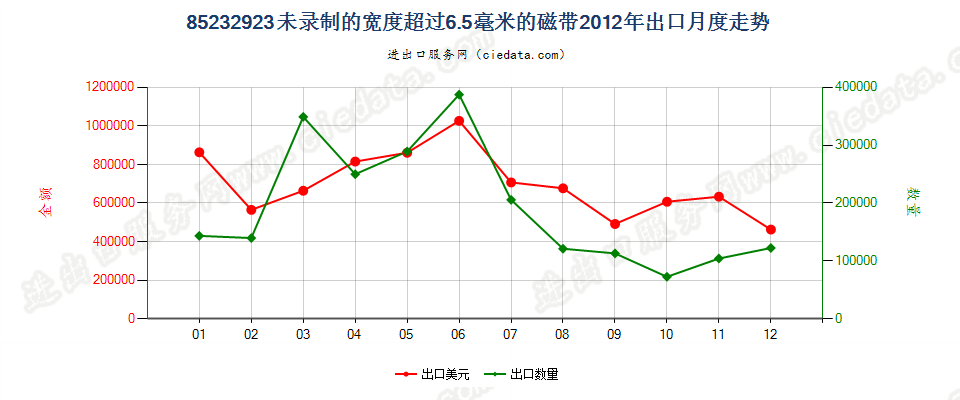 85232923未录制的宽度＞6.5mm的磁带出口2012年月度走势图