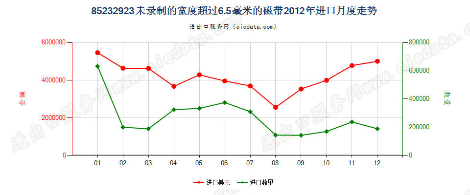 85232923未录制的宽度＞6.5mm的磁带进口2012年月度走势图