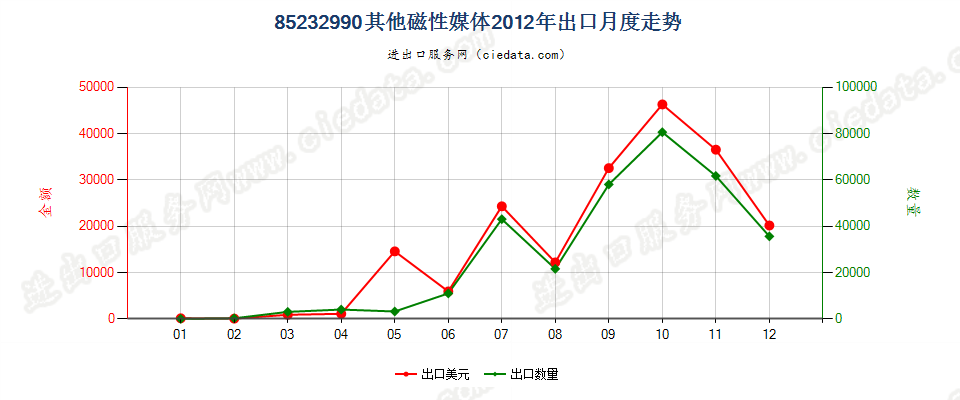 85232990其他磁性媒体出口2012年月度走势图