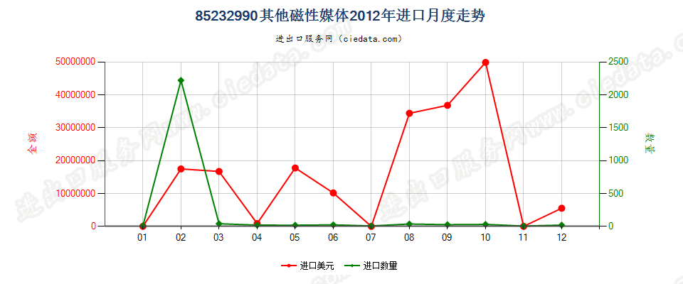 85232990其他磁性媒体进口2012年月度走势图