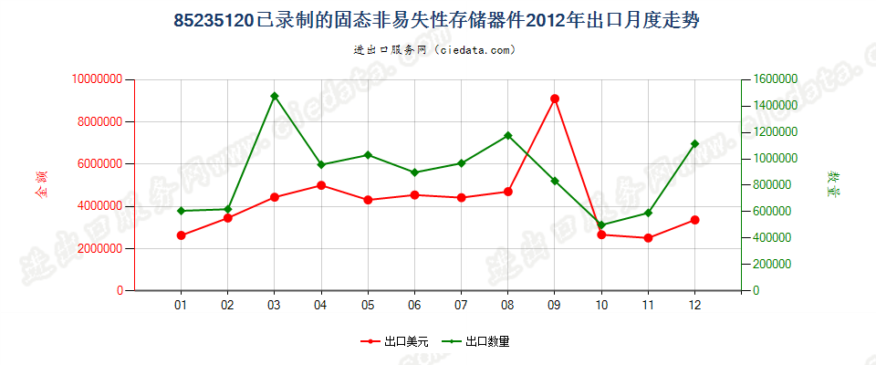 85235120已录制固态非易失性存储器件（闪速存储器）出口2012年月度走势图