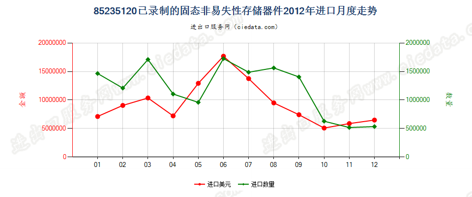 85235120已录制固态非易失性存储器件（闪速存储器）进口2012年月度走势图