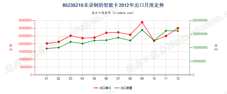 85235210未录制“智能卡”出口2012年月度走势图