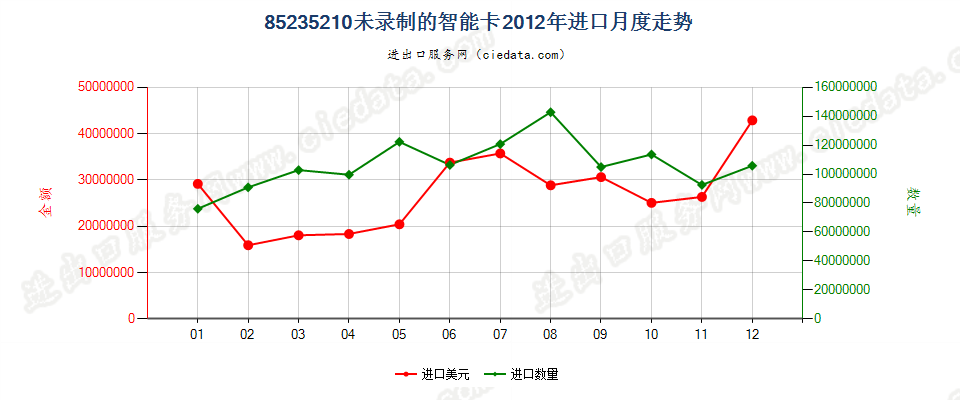 85235210未录制“智能卡”进口2012年月度走势图