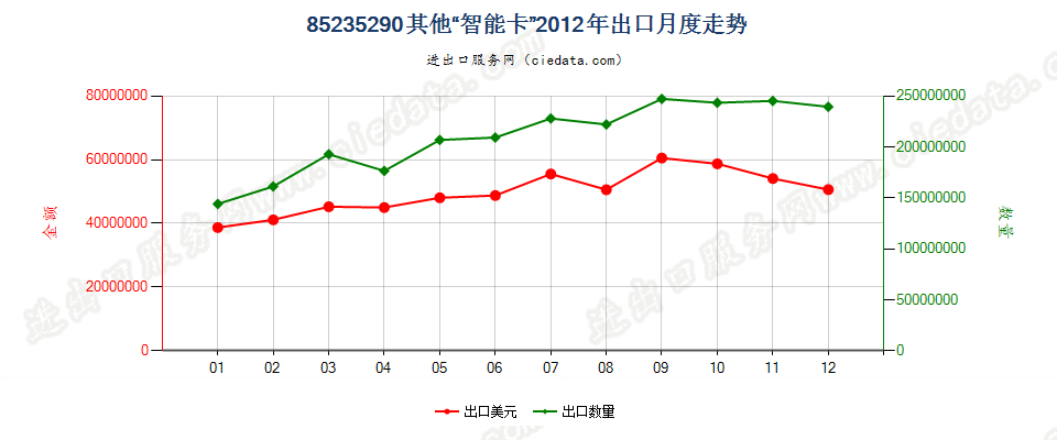 85235290已录制“智能卡”出口2012年月度走势图