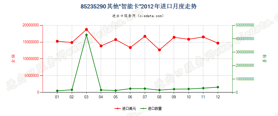 85235290已录制“智能卡”进口2012年月度走势图