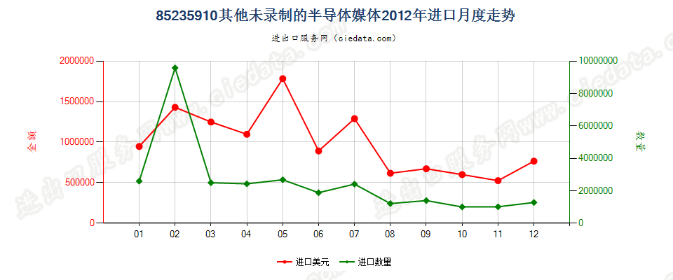 85235910未录制半导体媒体进口2012年月度走势图