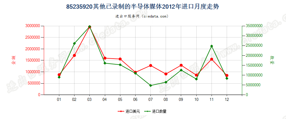 85235920已录制半导体媒体进口2012年月度走势图