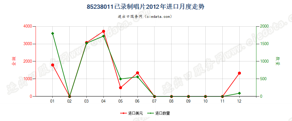 85238011已录制唱片进口2012年月度走势图