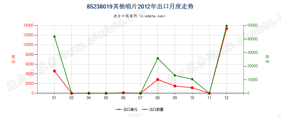 85238019未录制唱片出口2012年月度走势图