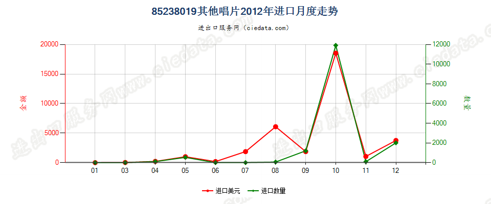 85238019未录制唱片进口2012年月度走势图