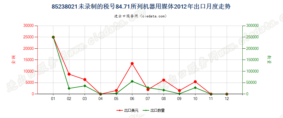 85238021其他8471用录制信息用媒体，未录制出口2012年月度走势图