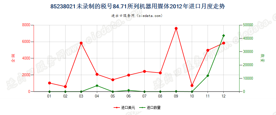 85238021其他8471用录制信息用媒体，未录制进口2012年月度走势图