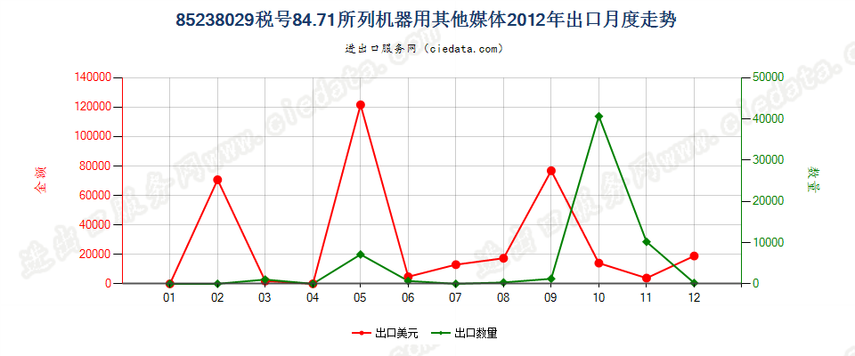 85238029其他8471用录制信息用媒体，已录制出口2012年月度走势图