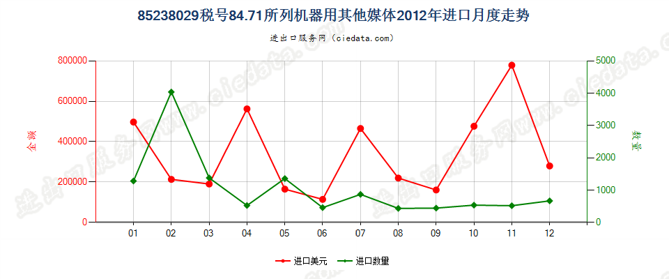 85238029其他8471用录制信息用媒体，已录制进口2012年月度走势图