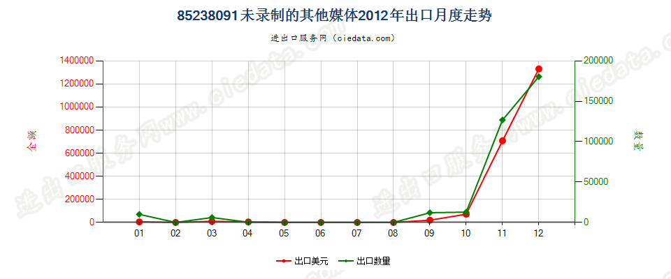 85238091未列名录制声音或其他信息用的媒体，未录制出口2012年月度走势图