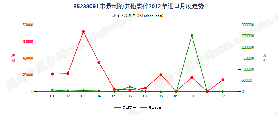 85238091未列名录制声音或其他信息用的媒体，未录制进口2012年月度走势图