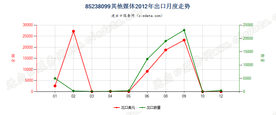 85238099未列名录制声音或其他信息用的媒体，已录制出口2012年月度走势图