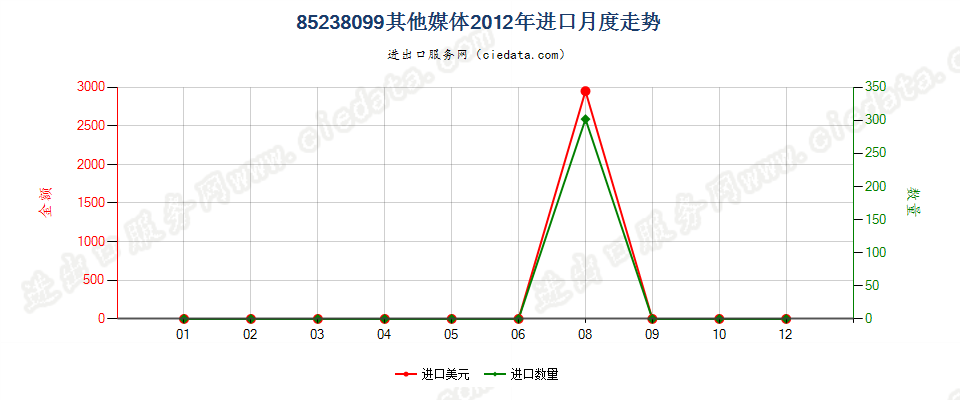 85238099未列名录制声音或其他信息用的媒体，已录制进口2012年月度走势图