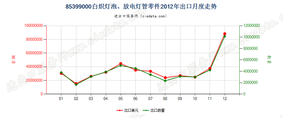 85399000(2022STOP)品目8539所列货品的零件出口2012年月度走势图