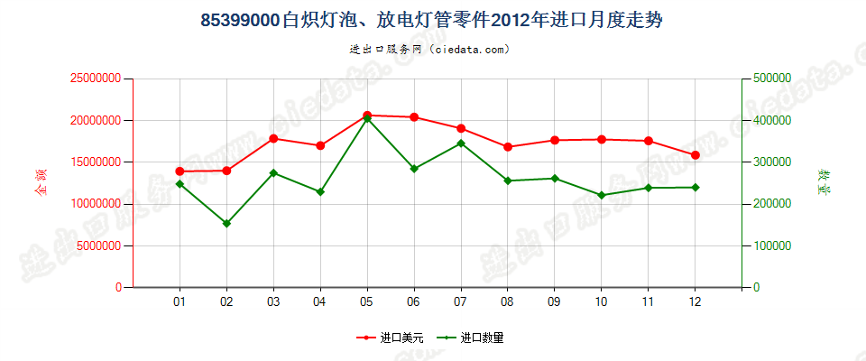 85399000(2022STOP)品目8539所列货品的零件进口2012年月度走势图