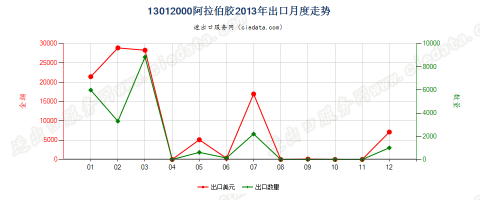 13012000阿拉伯胶出口2013年月度走势图