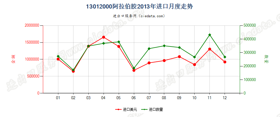 13012000阿拉伯胶进口2013年月度走势图