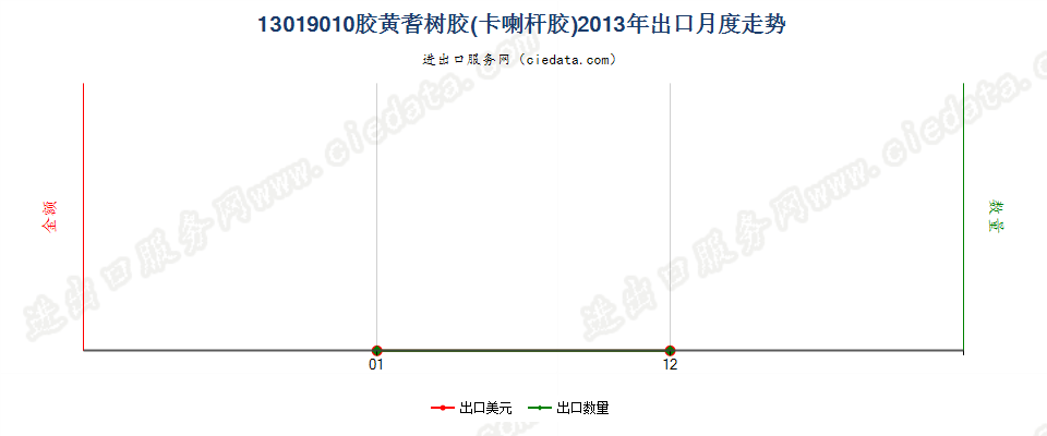 13019010胶黄耆树胶（卡喇杆胶）出口2013年月度走势图