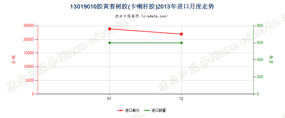 13019010胶黄耆树胶（卡喇杆胶）进口2013年月度走势图