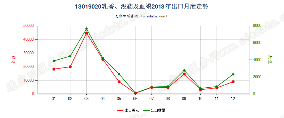 13019020乳香、没药及血竭出口2013年月度走势图