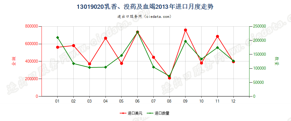 13019020乳香、没药及血竭进口2013年月度走势图