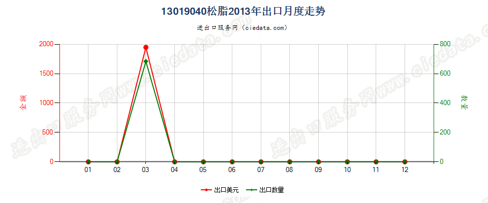 13019040松脂出口2013年月度走势图