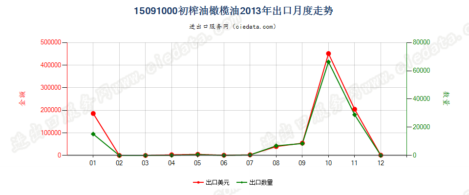 15091000(2022STOP)初榨的油橄榄油出口2013年月度走势图