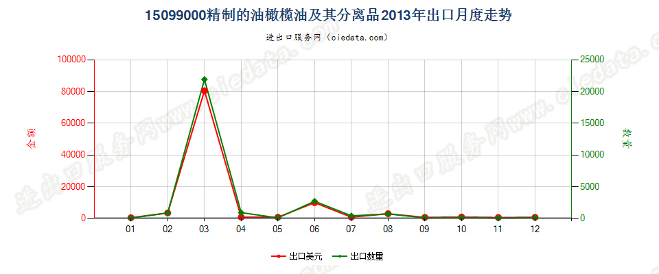 15099000其他油橄榄油及其分离品出口2013年月度走势图